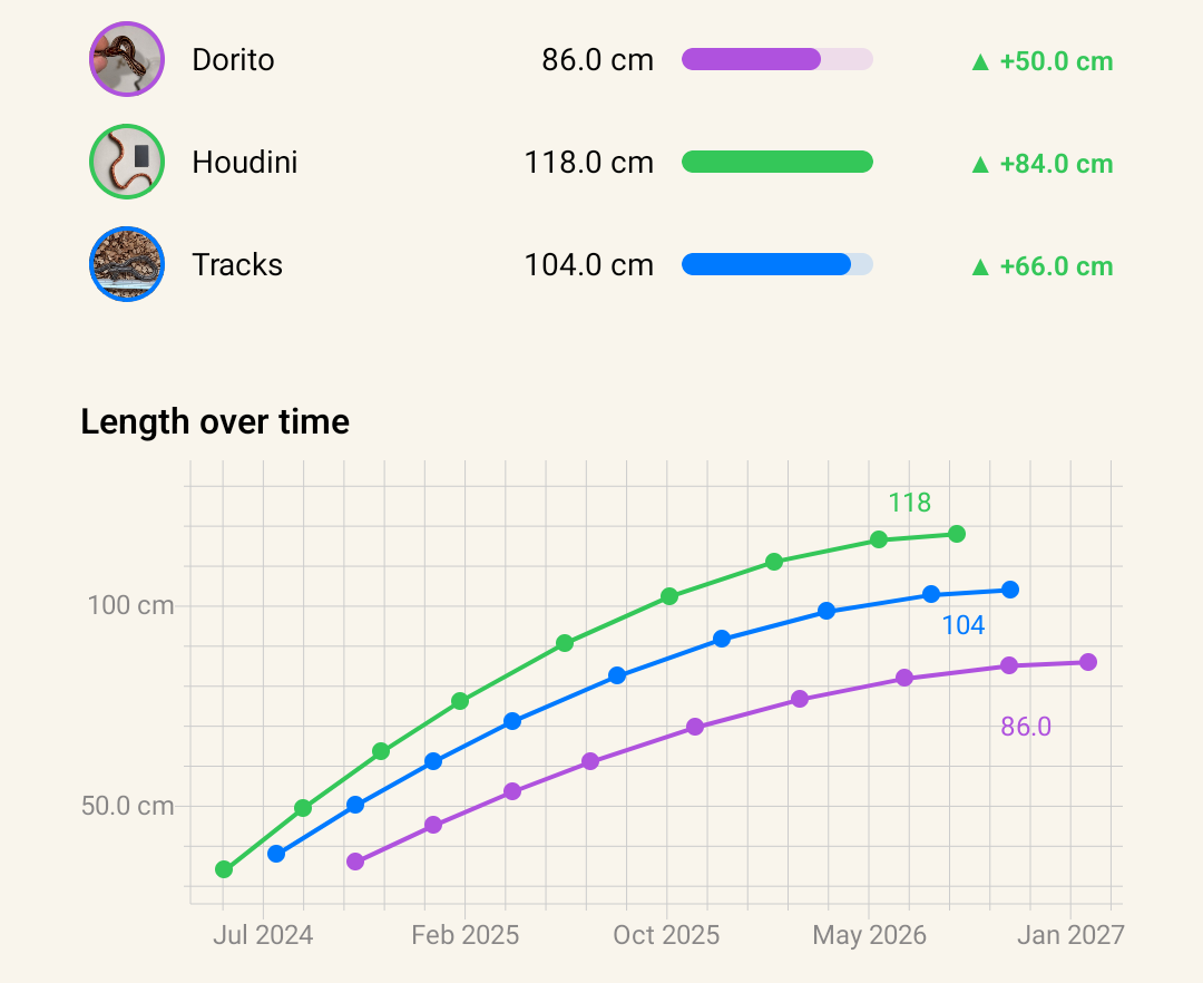 Growth chart from Snake Measurer: three snakes measured from May 2024 to September 2026, rising from 34 to 118 cm